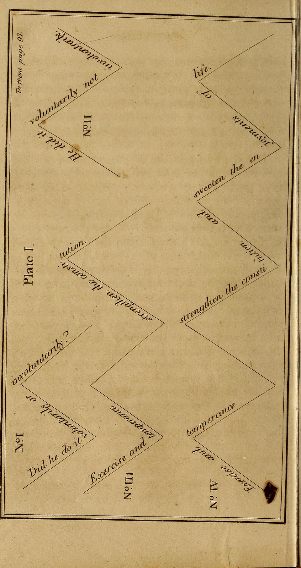 Plate I from Walker’s Elements of Elocution, charting vocal inflections