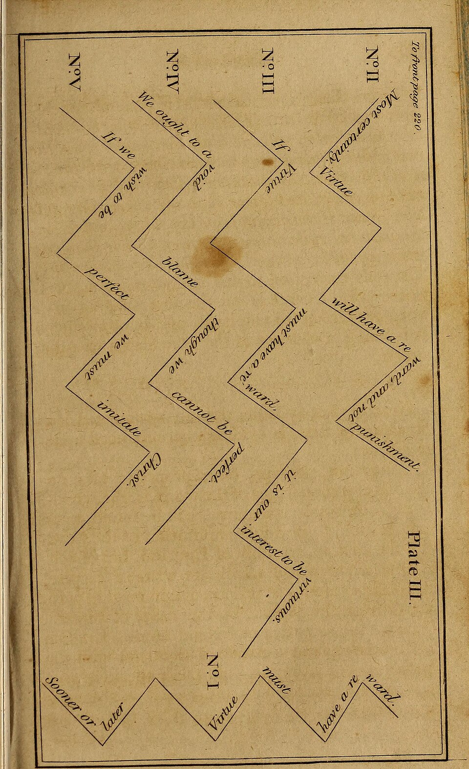 Plate III from Walker’s Elements of Elocution, charting vocal inflections